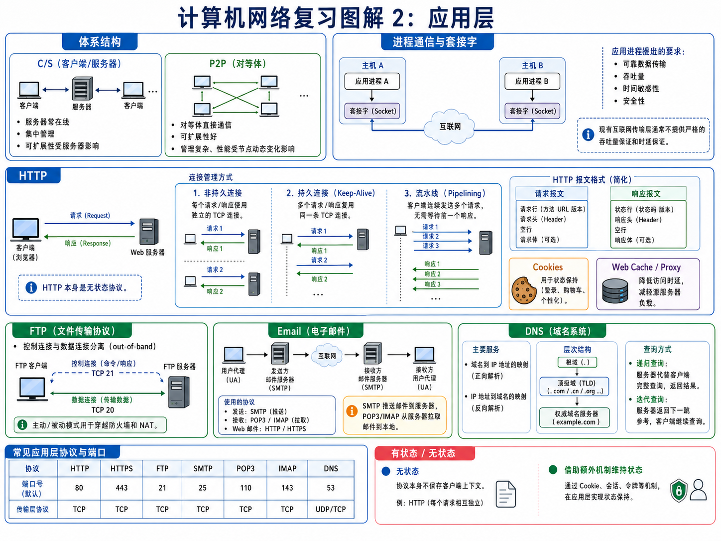 应用层图解:体系结构、HTTP、FTP、Email、DNS