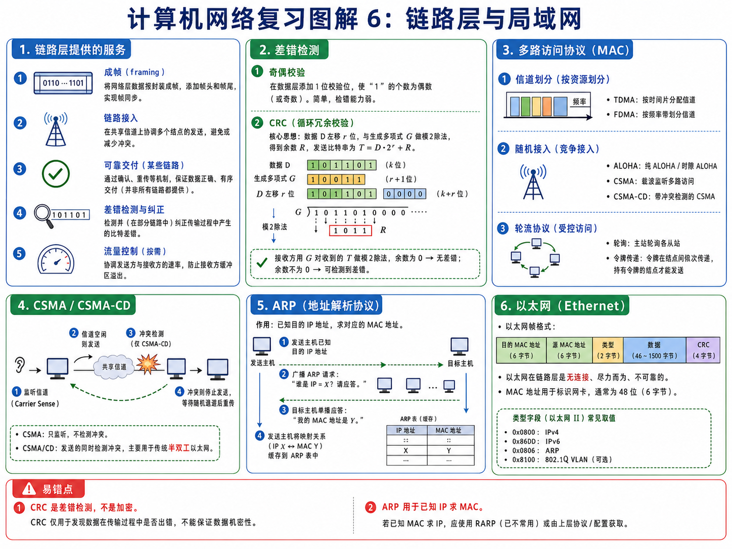 链路层图解:差错检测、MAC、ARP、以太网