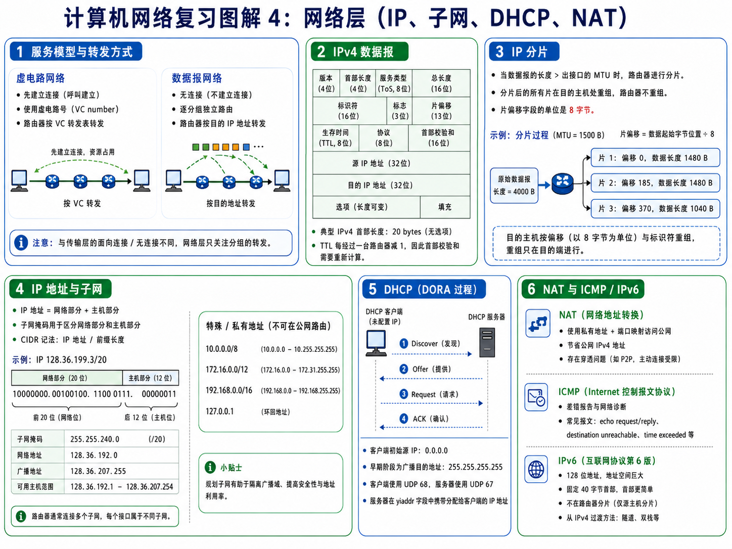 网络层图解:IP、子网、分片、DHCP、NAT、IPv6
