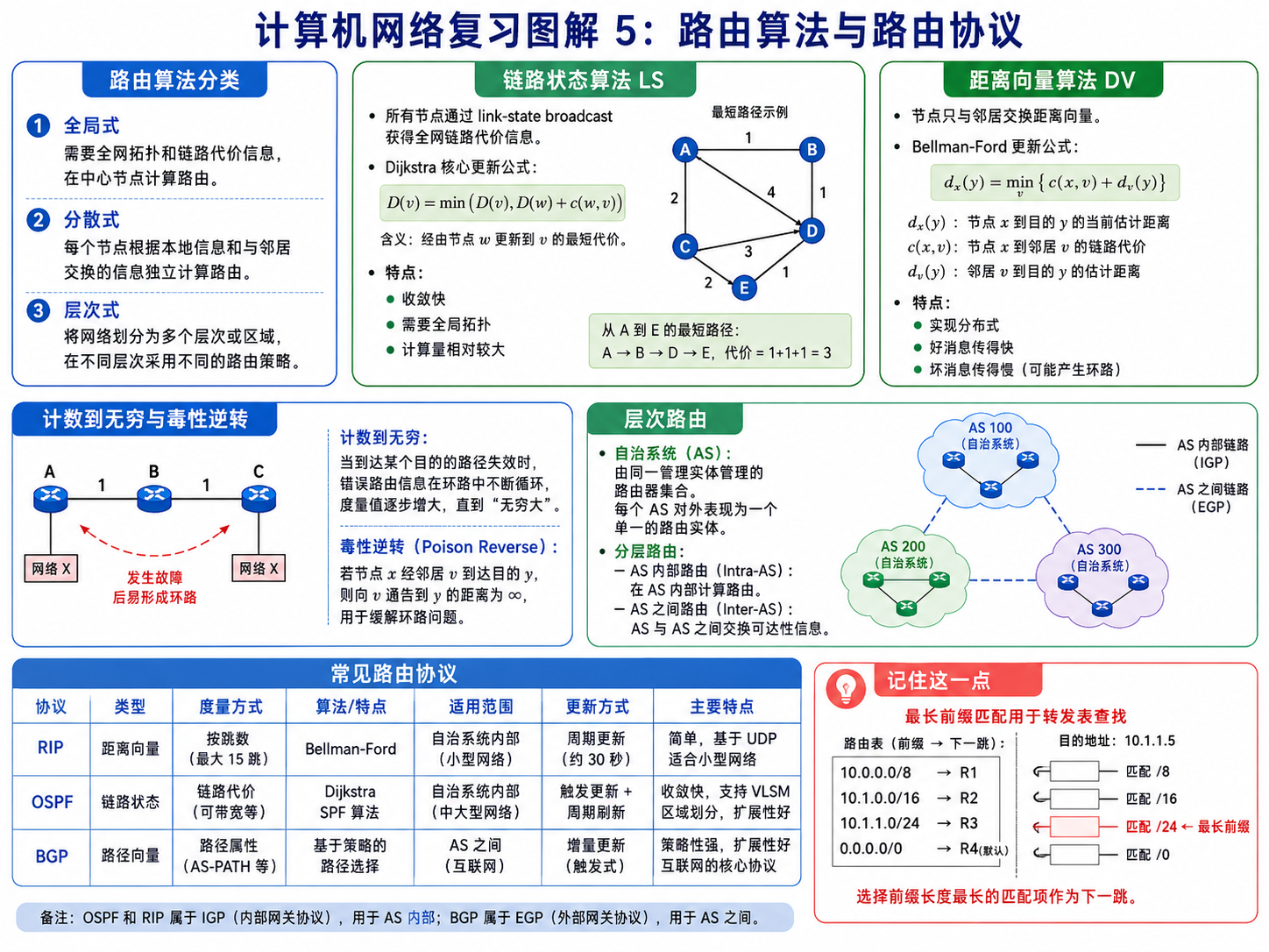 路由图解:LS、DV、毒性逆转、层次路由与路由协议