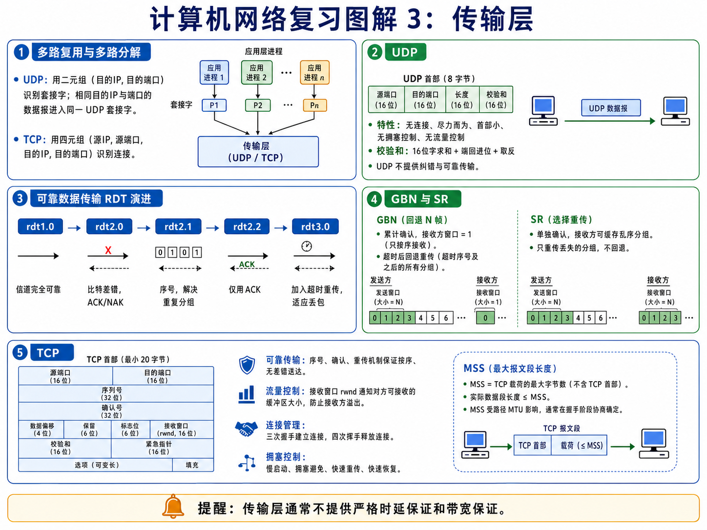 运输层图解:UDP、RDT、GBN/SR、TCP