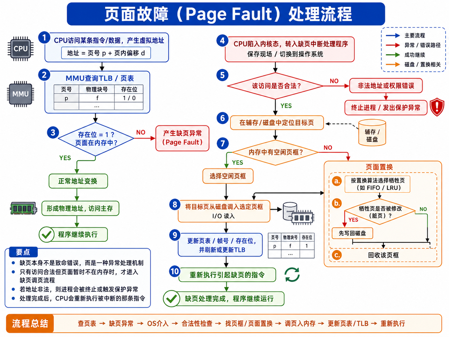 页面异常处理流程