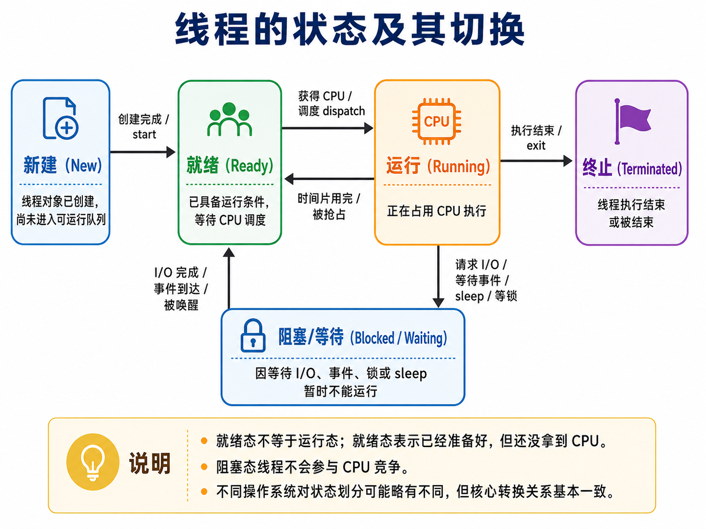进程状态 