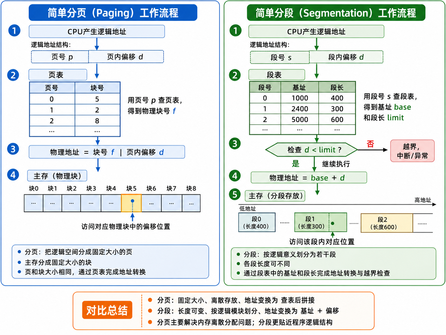 简单分页分段